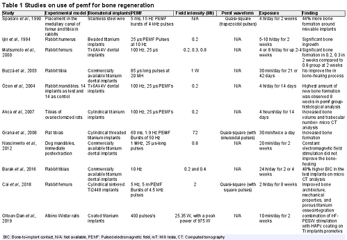 PEMF Is a Noninvasive Therapeutic Form of Low Field Magnetic Stimulation for Bone Healing