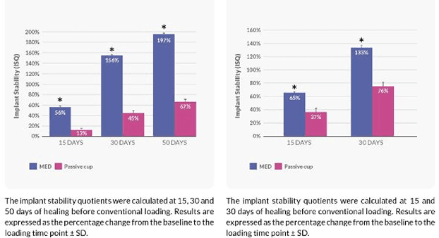 Miniaturized Electromagnetic Device Abutment Improves Stability of the Dental Implants